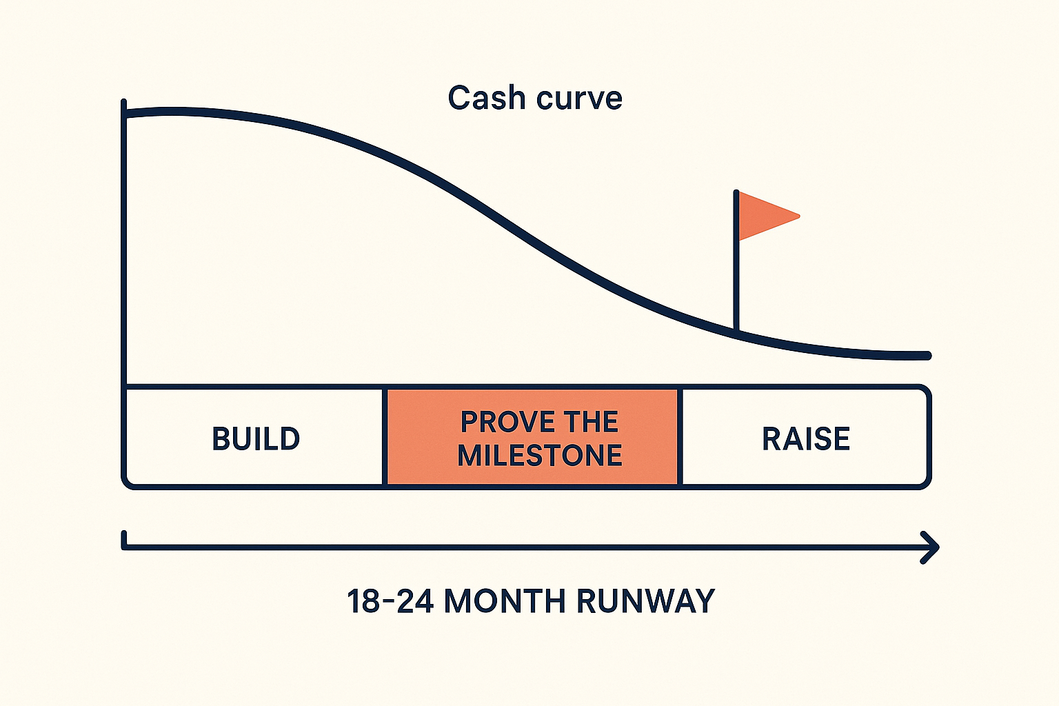 Diagram of an 18-24 month runway split into build, prove the milestone and raise, with a descending cash curve